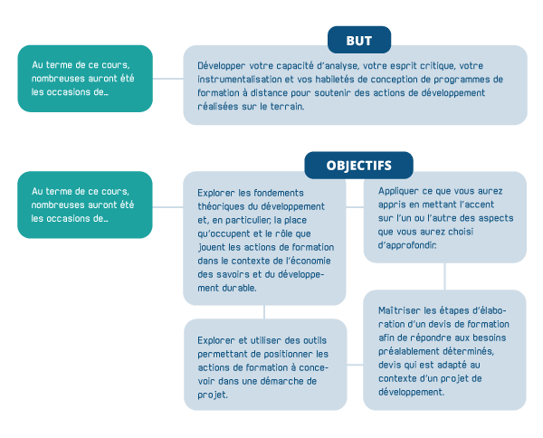 Figure 1. Le but et les objectifs du cours