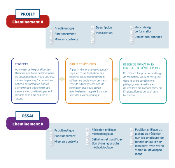 Figure 2. Cheminements d’apprentissage dans le cours
