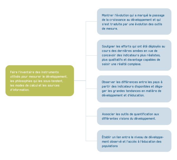 Objectifs de la section du cours