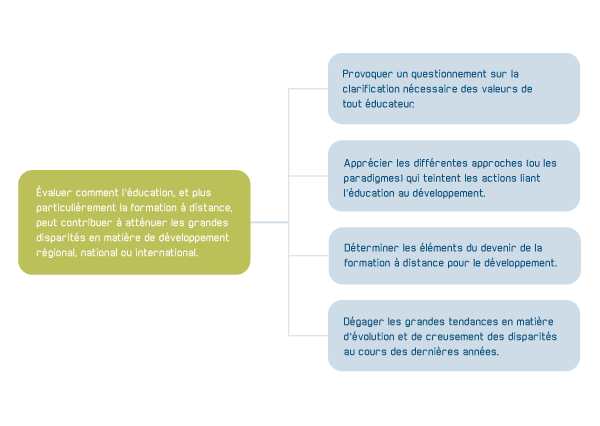 Objectifs de la section du cours