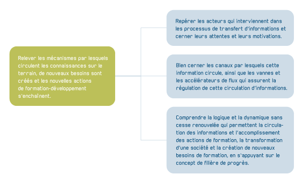 Objectifs de la section du cours