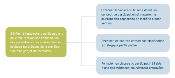 Objectifs de la section du cours